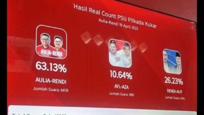 Quick Count PSU Kukar: Aulia-Rendi Unggul 56,74 Persen